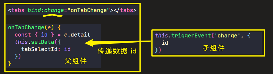 子向父传参
