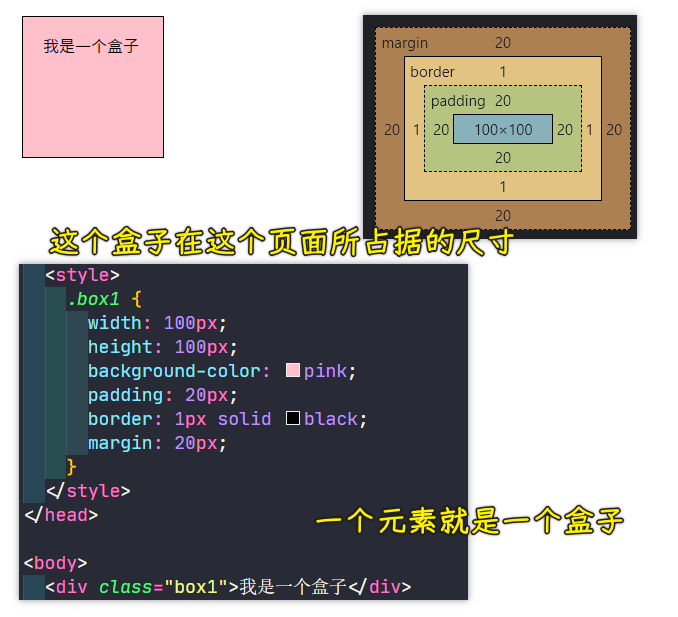 盒模型