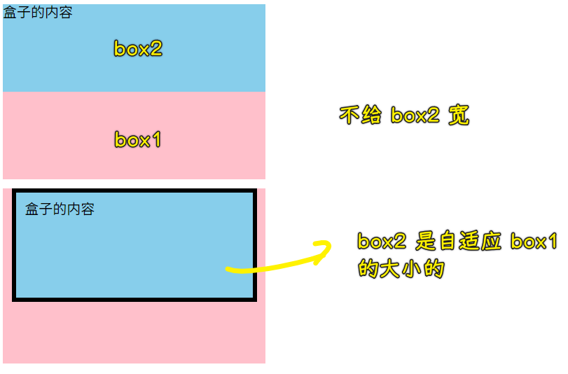 自适应盒模型