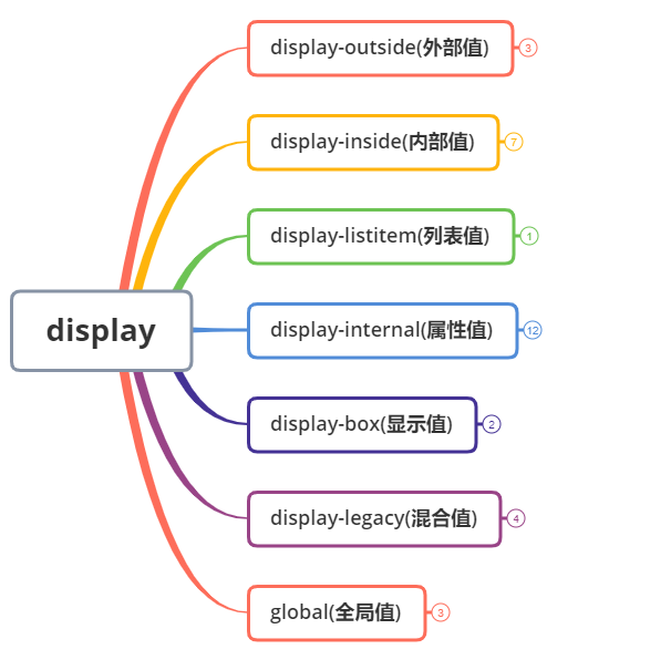 display 属性分类