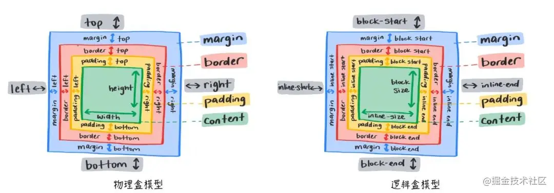 物理盒模型和逻辑盒模型