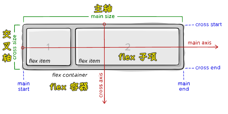 主轴与交叉轴