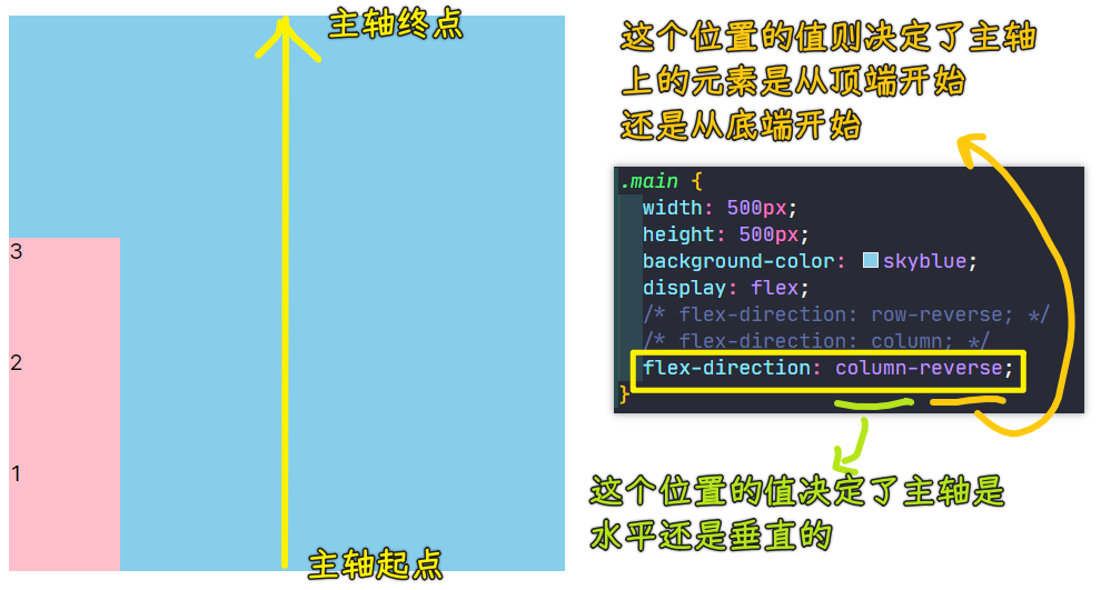 主轴排列方向