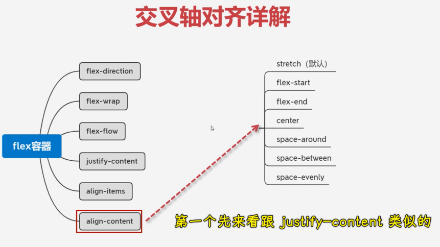 交叉轴对齐