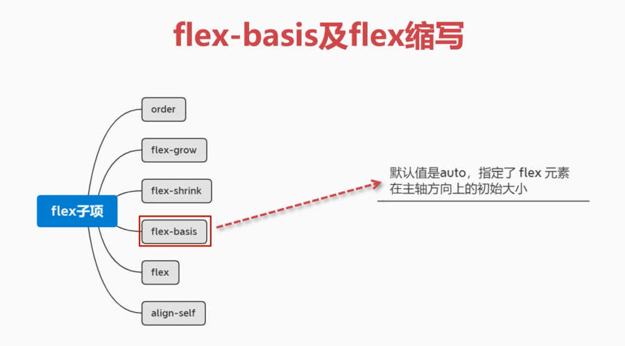 flex-basis