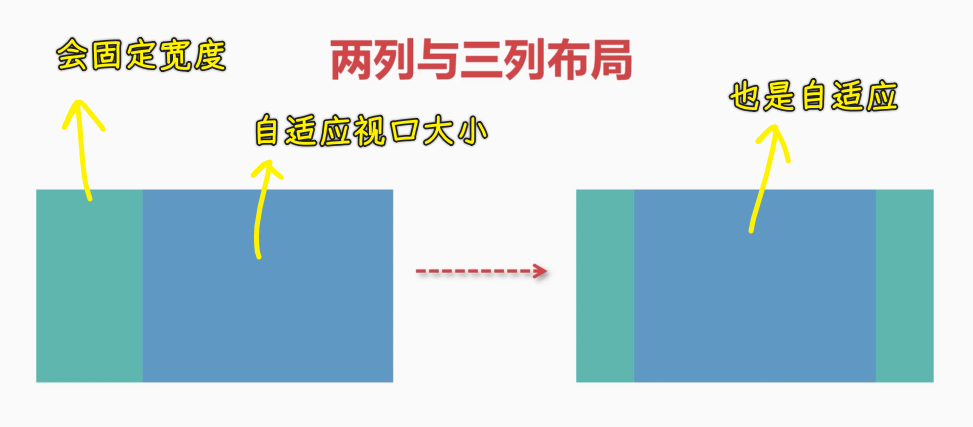 两列与三列布局