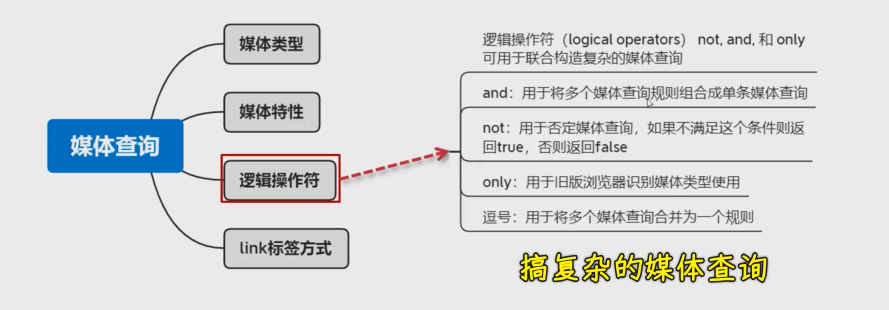 逻辑操作符