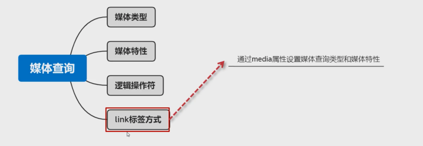 link 标签方式