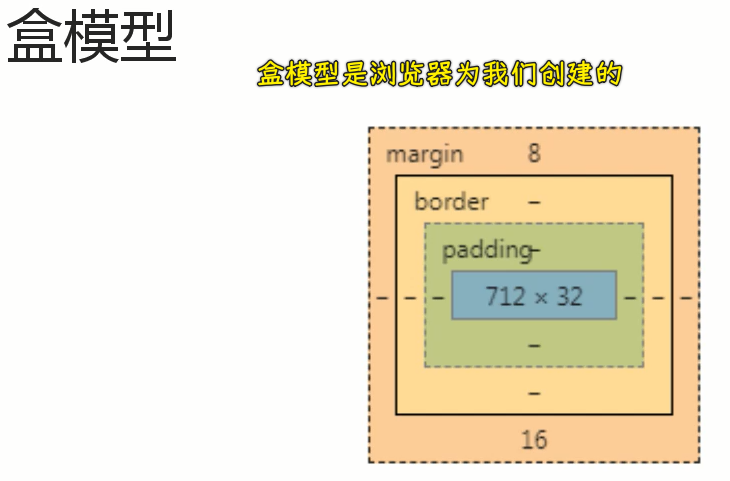 盒模型