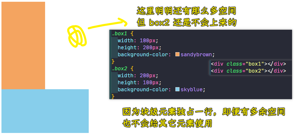 独占一行理解