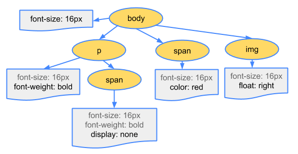 CSSOM