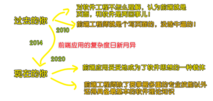 前端工程师需要了解软件理论知识
