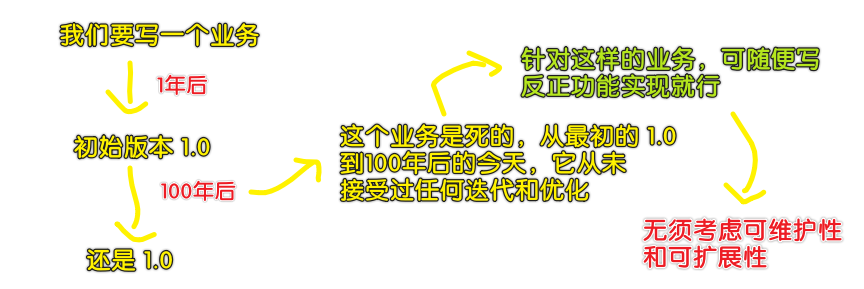 不变的业务无须关注设计模式