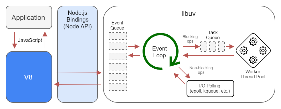 Node.js 工作流程