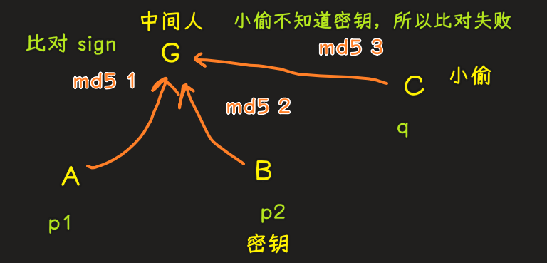 验证