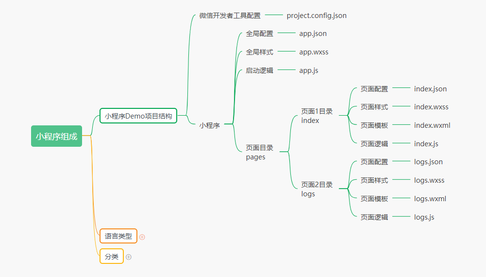 小程序源代码结构