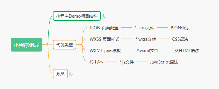 小程序代码类型