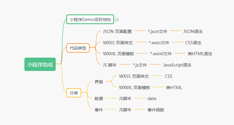 小程序的分类组成
