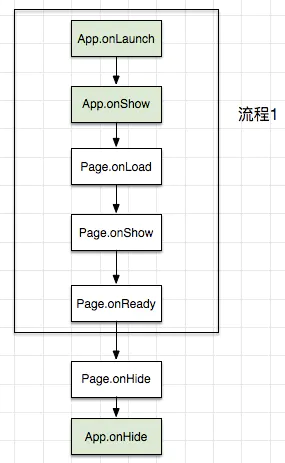 后台生命后期