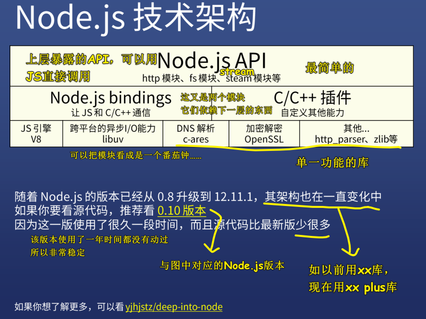 Node.js 技术架构