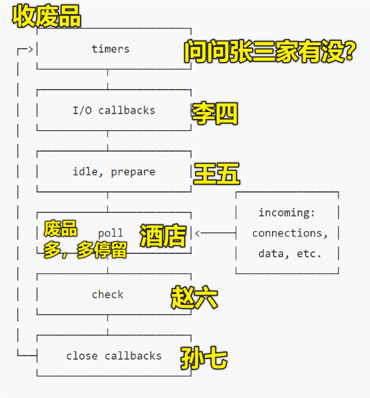 收废品