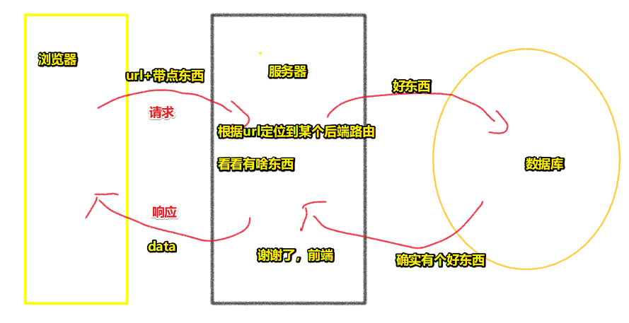 传统开发模式