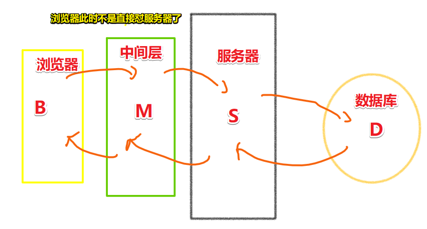 有了中间层