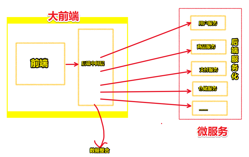 微服务架构
