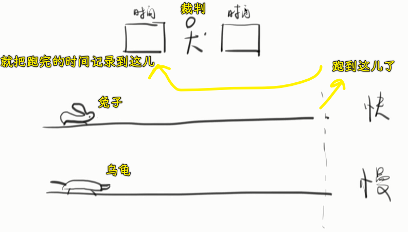 龟兔赛跑构思