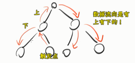 数据流向是双向的