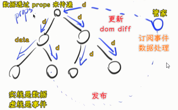 数据流向是单向的