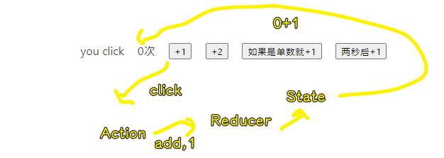 页面数据变化流程