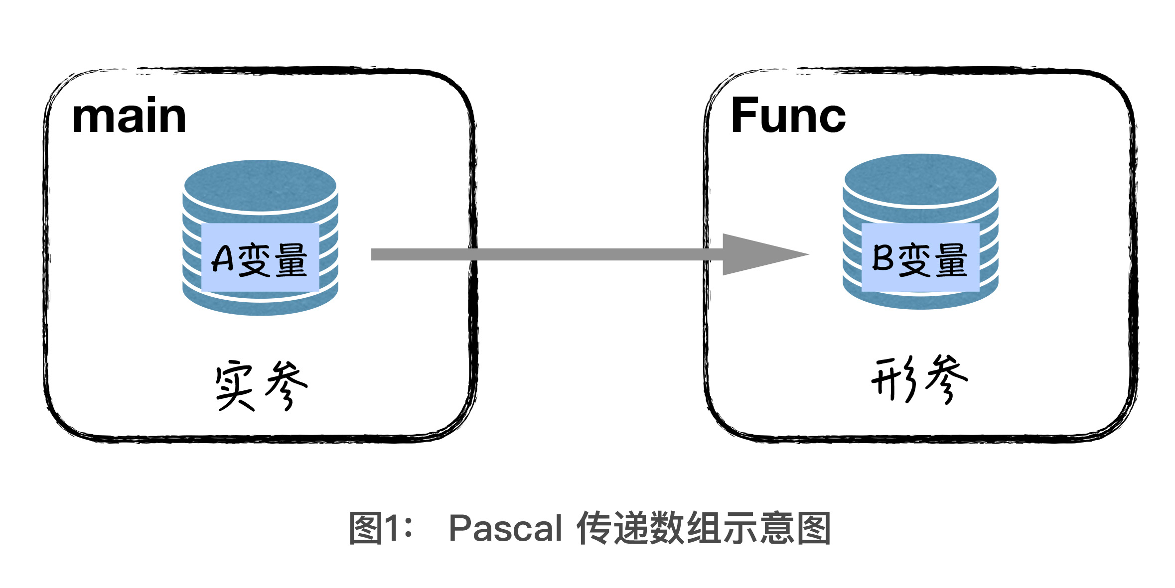 Pascal传数组