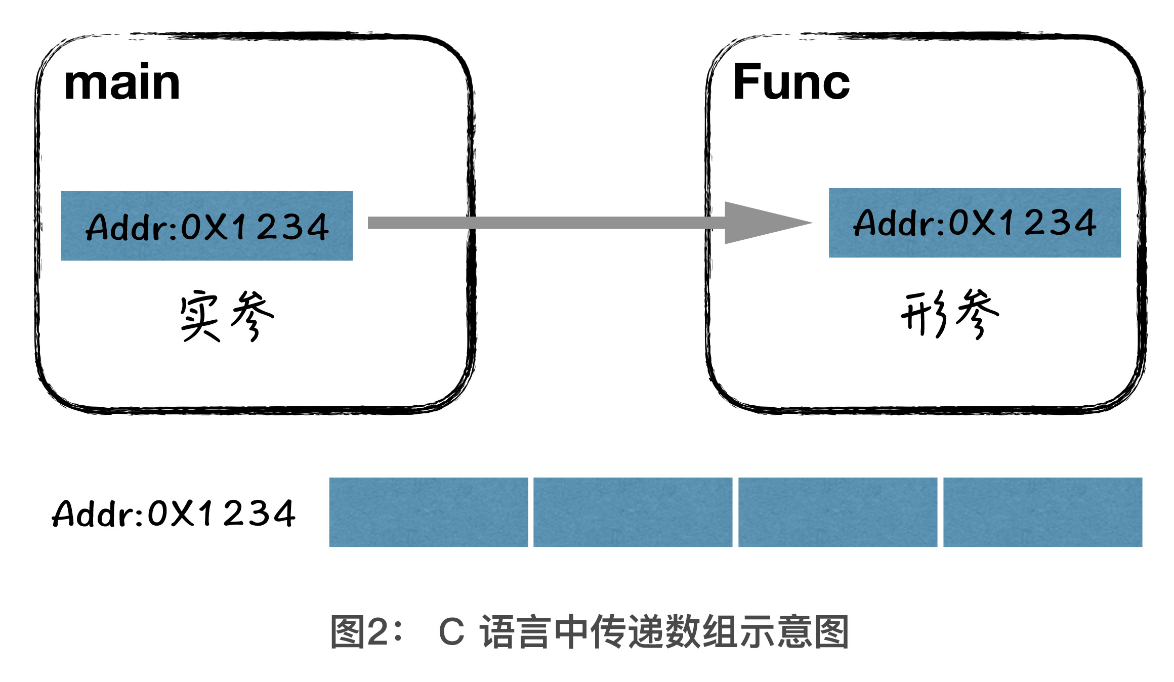 C传递数组