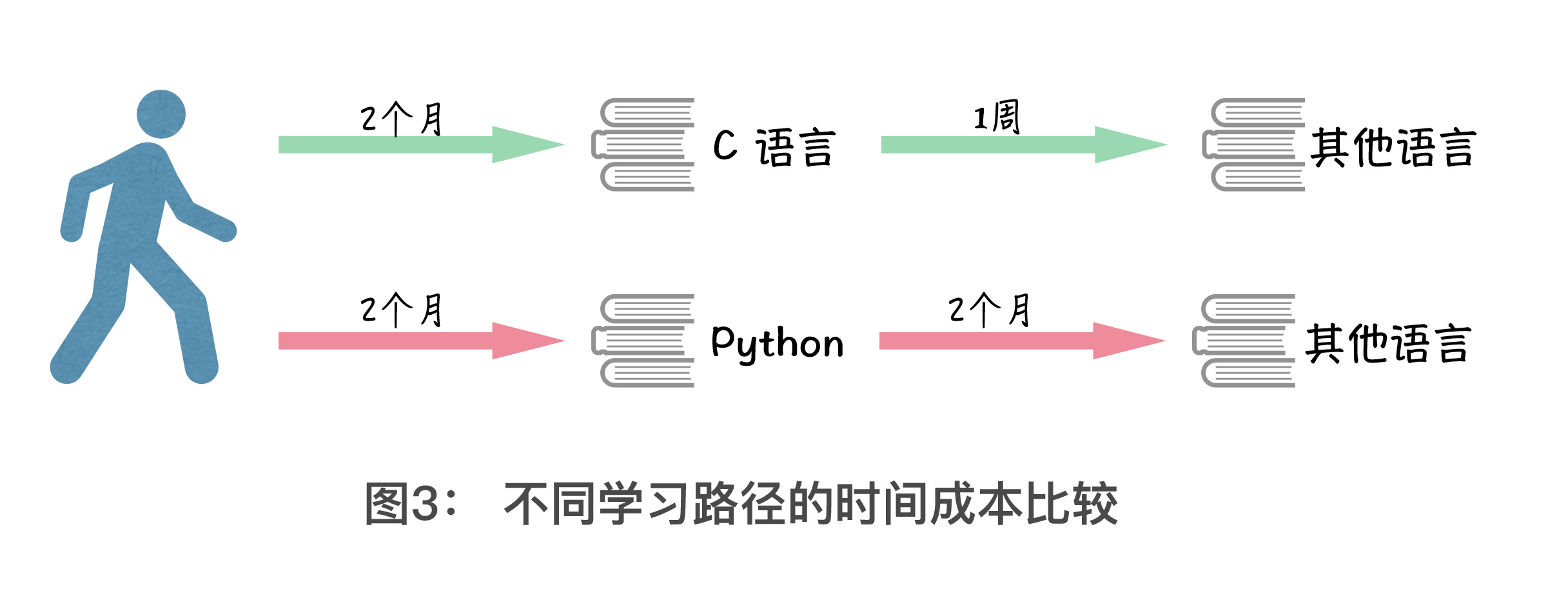 为什么学C