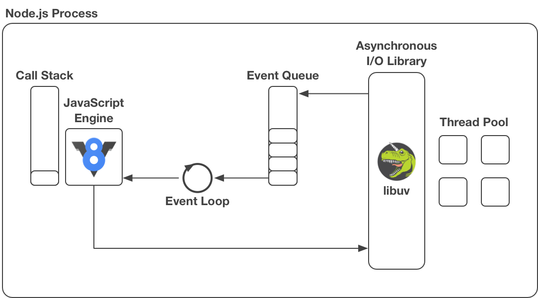 event loop