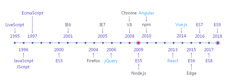 JavaScript 历史（Node & Deno）