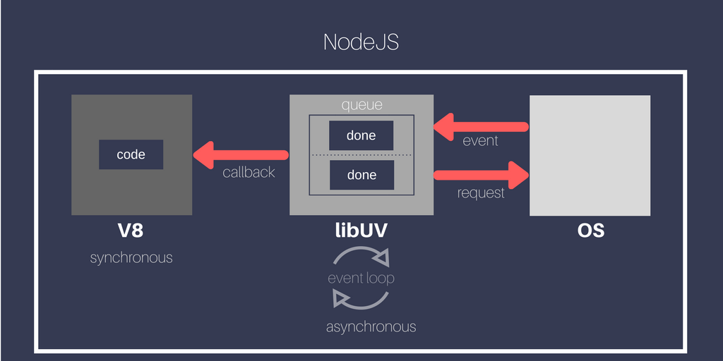 the event loop in nodejs - the web stop