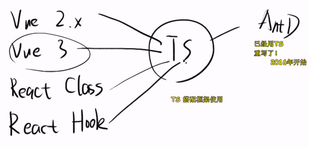 TS 与框架搭配