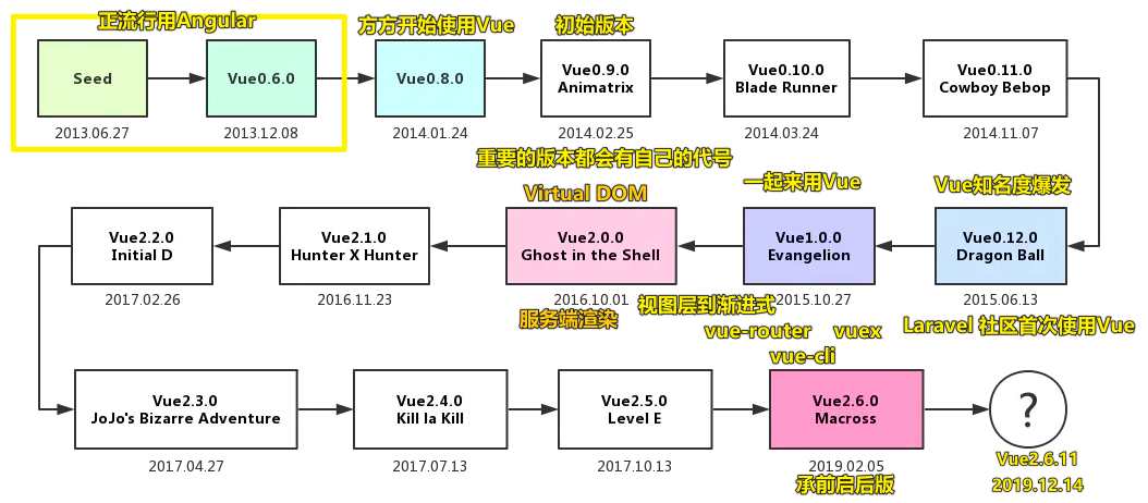 Vue 简史