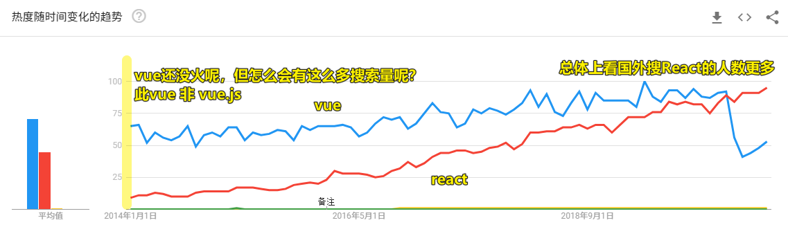 谷歌趋势-vue 热度