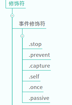 事件修饰符