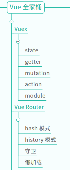 Vuex + Vue Router