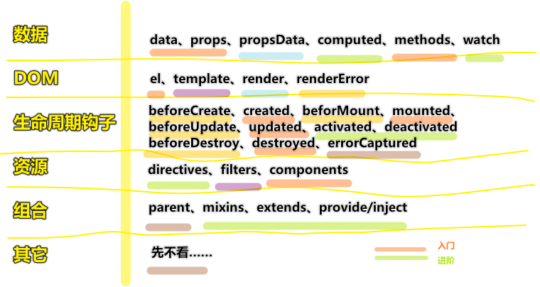 options旗下的属性