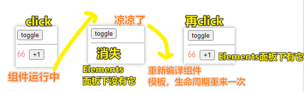 一个组件实例的生命周期