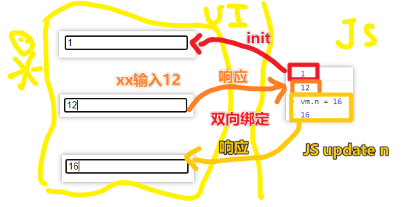 双向绑定