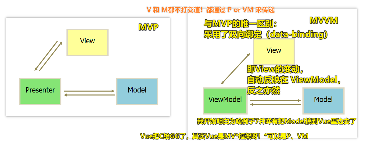 MVP & MVVM