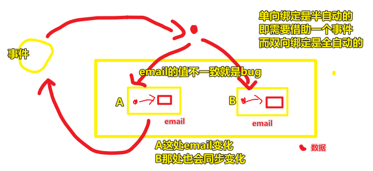 单向绑定