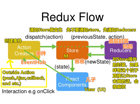 redux