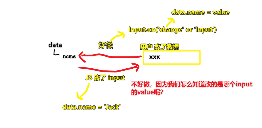 双向绑定
